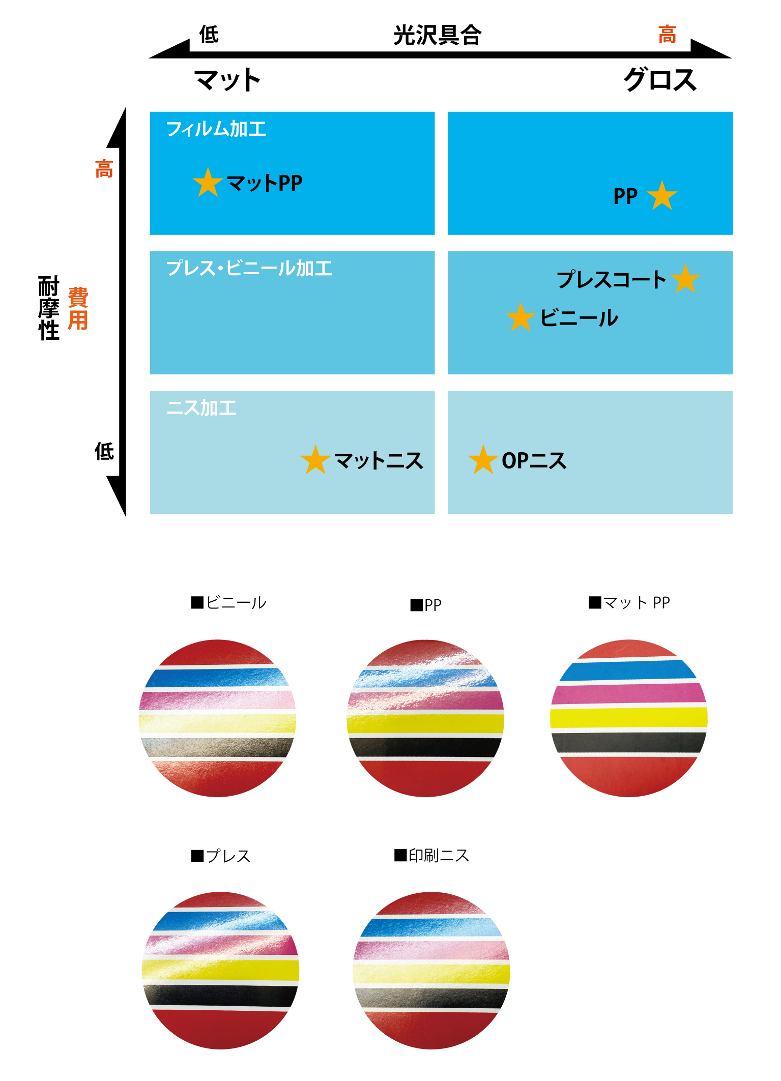 表面加工は耐摩耗性と光沢具合で選びます。